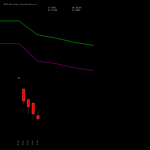 IRCTC 630 CE (CALL) 27 January 2026 options price chart analysis Indian Rail Tour Corp Ltd 