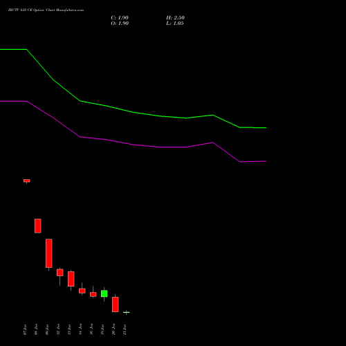 IRCTC 635 CE (CALL) 27 January 2026 options price chart analysis Indian Rail Tour Corp Ltd 