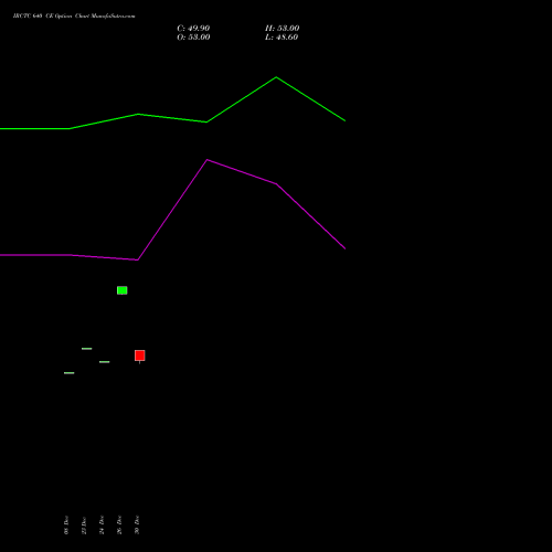 IRCTC 640 CE (CALL) 27 January 2026 options price chart analysis Indian Rail Tour Corp Ltd 