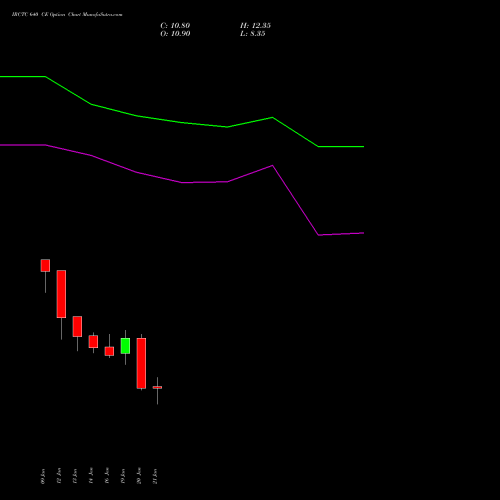 IRCTC 640 CE (CALL) 24 February 2026 options price chart analysis Indian Rail Tour Corp Ltd 