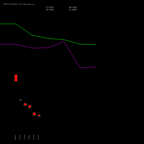 IRCTC 645 CE (CALL) 24 February 2026 options price chart analysis Indian Rail Tour Corp Ltd 