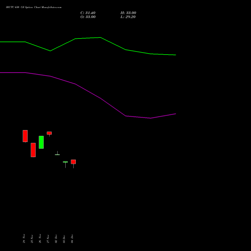 Live IRCTC 650 CE (CALL) 30 December 2025 options price chart analysis Indian Rail Tour Corp Ltd 