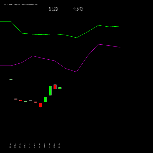 Live IRCTC 650 CE (CALL) 27 January 2026 options price chart analysis Indian Rail Tour Corp Ltd 