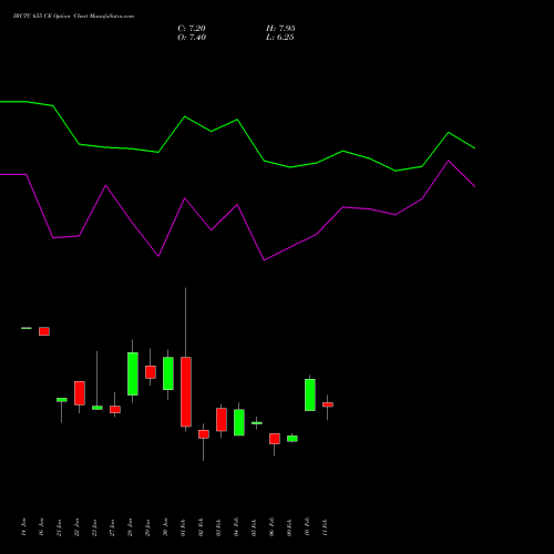 IRCTC 655 CE (CALL) 24 February 2026 options price chart analysis Indian Rail Tour Corp Ltd 