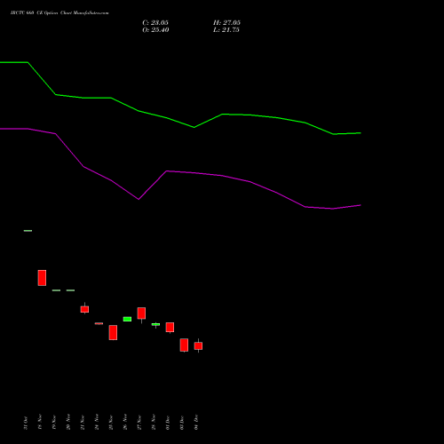 Live IRCTC 660 CE (CALL) 30 December 2025 options price chart analysis Indian Rail Tour Corp Ltd 