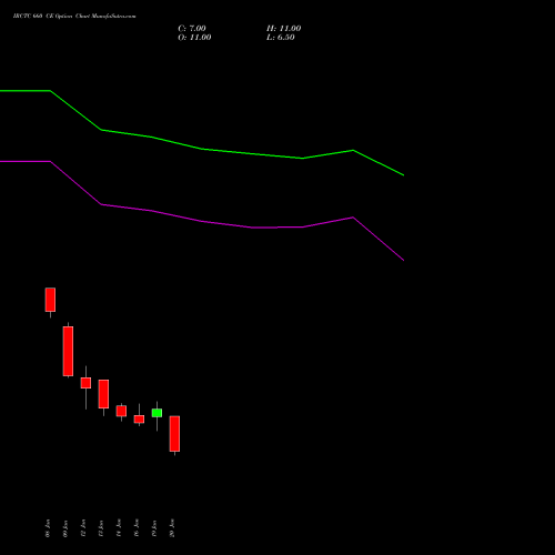 IRCTC 660 CE (CALL) 24 February 2026 options price chart analysis Indian Rail Tour Corp Ltd 