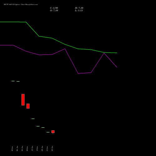 IRCTC 665 CE (CALL) 24 February 2026 options price chart analysis Indian Rail Tour Corp Ltd 