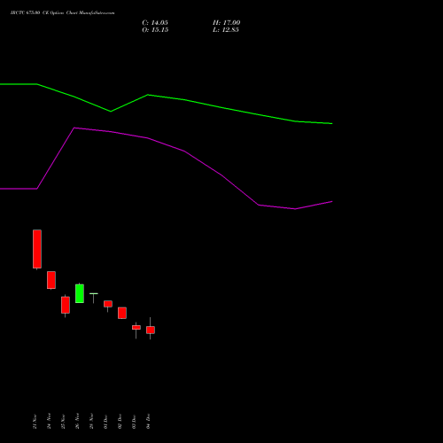 Live IRCTC 675.00 CE (CALL) 30 December 2025 options price chart analysis Indian Rail Tour Corp Ltd 