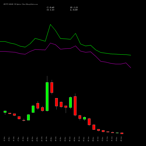 IRCTC 680.00 CE (CALL) 27 January 2026 options price chart analysis Indian Rail Tour Corp Ltd 