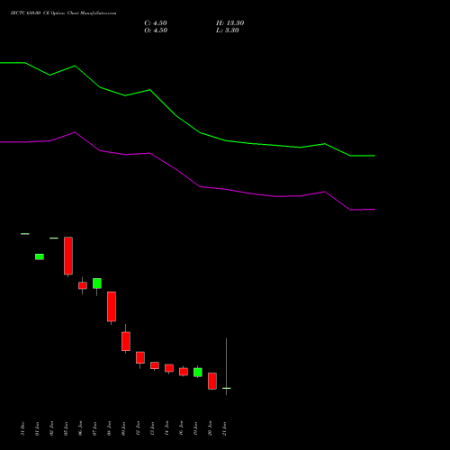 IRCTC 680.00 CE (CALL) 24 February 2026 options price chart analysis Indian Rail Tour Corp Ltd 