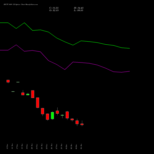 Live IRCTC 680 CE (CALL) 30 December 2025 options price chart analysis Indian Rail Tour Corp Ltd 