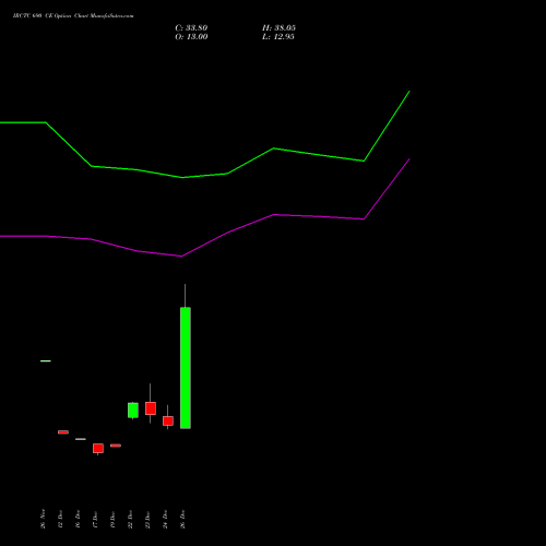 IRCTC 690 CE (CALL) 27 January 2026 options price chart analysis Indian Rail Tour Corp Ltd 