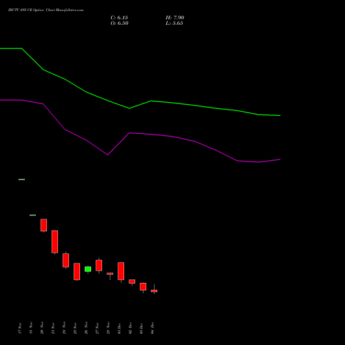 Live IRCTC 695 CE (CALL) 30 December 2025 options price chart analysis Indian Rail Tour Corp Ltd 