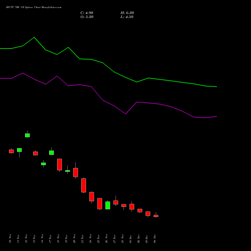 Live IRCTC 700 CE (CALL) 30 December 2025 options price chart analysis Indian Rail Tour Corp Ltd 