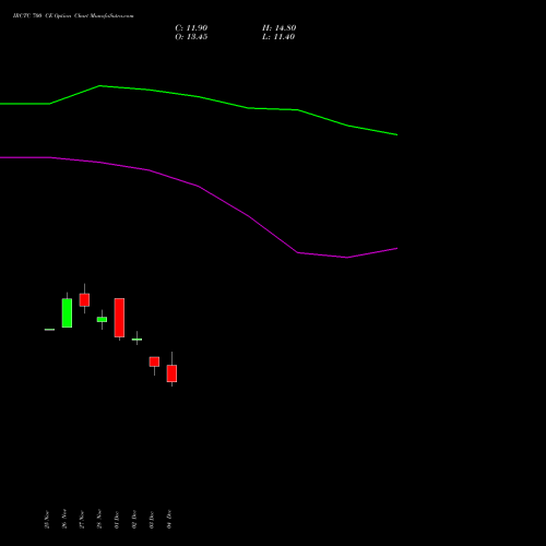 Live IRCTC 700 CE (CALL) 27 January 2026 options price chart analysis Indian Rail Tour Corp Ltd 