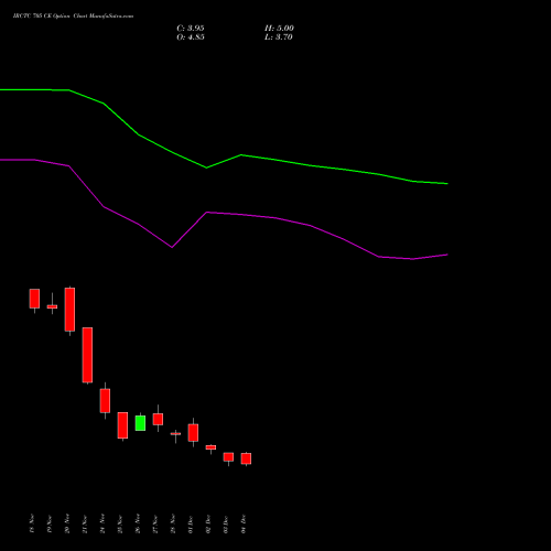 Live IRCTC 705 CE (CALL) 30 December 2025 options price chart analysis Indian Rail Tour Corp Ltd 