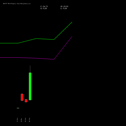 IRCTC 705 CE (CALL) 27 January 2026 options price chart analysis Indian Rail Tour Corp Ltd 