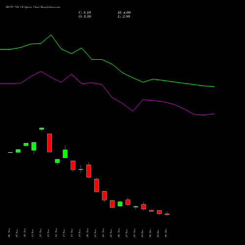 Live IRCTC 710 CE (CALL) 30 December 2025 options price chart analysis Indian Rail Tour Corp Ltd 