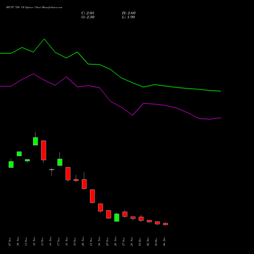 Live IRCTC 720 CE (CALL) 30 December 2025 options price chart analysis Indian Rail Tour Corp Ltd 