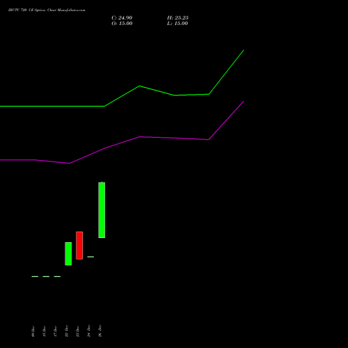 IRCTC 720 CE (CALL) 24 February 2026 options price chart analysis Indian Rail Tour Corp Ltd 