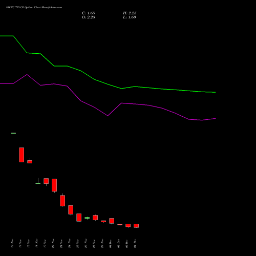 Live IRCTC 725 CE (CALL) 30 December 2025 options price chart analysis Indian Rail Tour Corp Ltd 