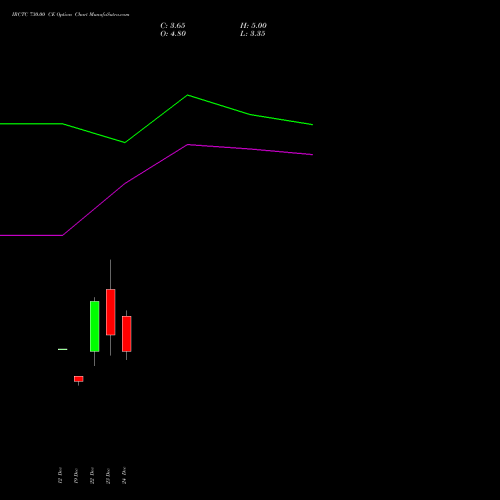 Live IRCTC 730.00 CE (CALL) 27 January 2026 options price chart analysis Indian Rail Tour Corp Ltd 