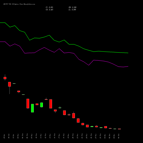 Live IRCTC 730 CE (CALL) 30 December 2025 options price chart analysis Indian Rail Tour Corp Ltd 