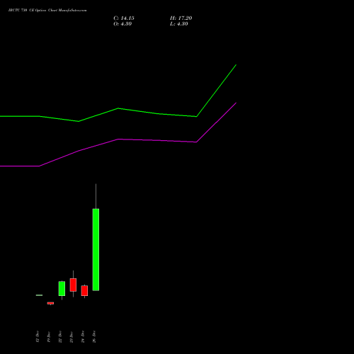 IRCTC 730 CE (CALL) 27 January 2026 options price chart analysis Indian Rail Tour Corp Ltd 