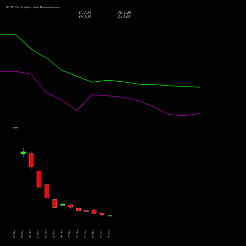 Live IRCTC 735 CE (CALL) 30 December 2025 options price chart analysis Indian Rail Tour Corp Ltd 