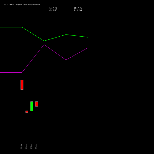 IRCTC 740.00 CE (CALL) 24 February 2026 options price chart analysis Indian Rail Tour Corp Ltd 