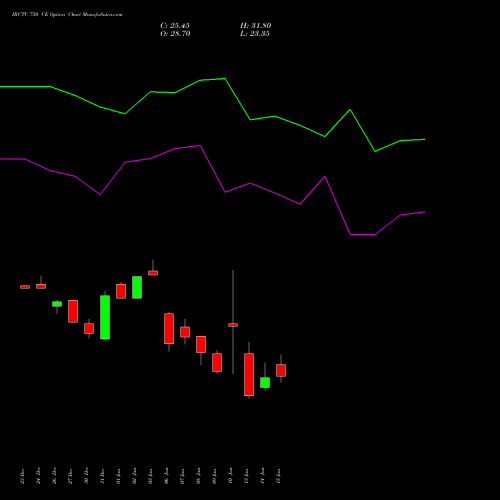 IRCTC 750 CE CALL indicators chart analysis Indian Rail Tour Corp Ltd options price chart strike 750 CALL