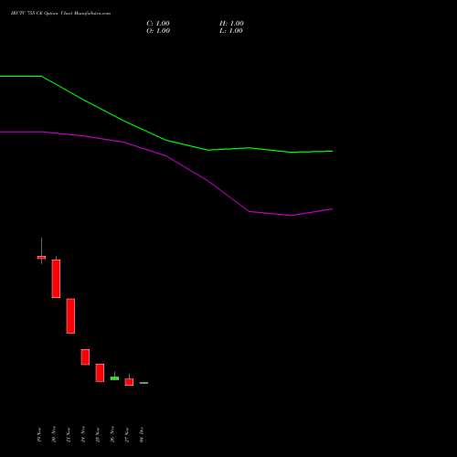 Live IRCTC 755 CE (CALL) 30 December 2025 options price chart analysis Indian Rail Tour Corp Ltd 