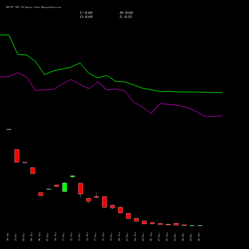 Live IRCTC 760 CE (CALL) 30 December 2025 options price chart analysis Indian Rail Tour Corp Ltd 