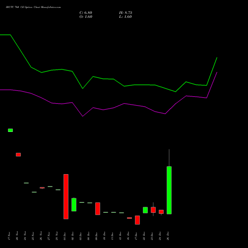 IRCTC 760 CE (CALL) 27 January 2026 options price chart analysis Indian Rail Tour Corp Ltd 