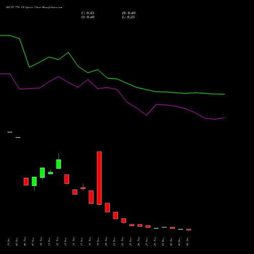 Live IRCTC 770 CE (CALL) 30 December 2025 options price chart analysis Indian Rail Tour Corp Ltd 