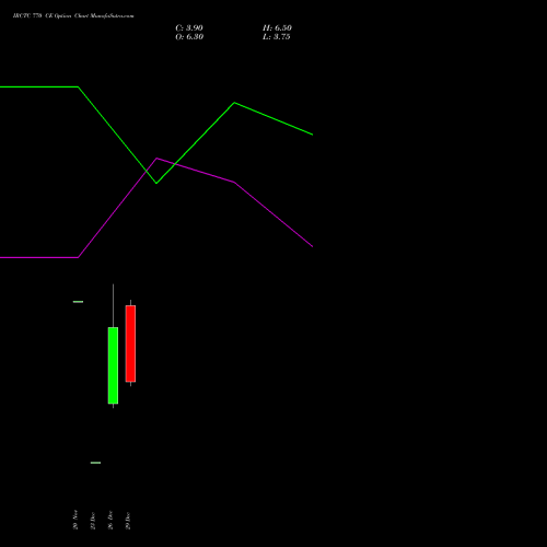 IRCTC 770 CE (CALL) 27 January 2026 options price chart analysis Indian Rail Tour Corp Ltd 