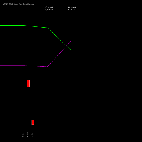 IRCTC 775 CE (CALL) 30 December 2025 options price chart analysis Indian Rail Tour Corp Ltd 