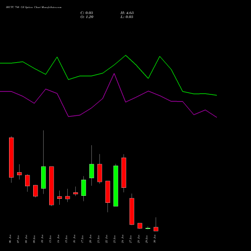 IRCTC 780 CE CALL indicators chart analysis Indian Rail Tour Corp Ltd options price chart strike 780 CALL