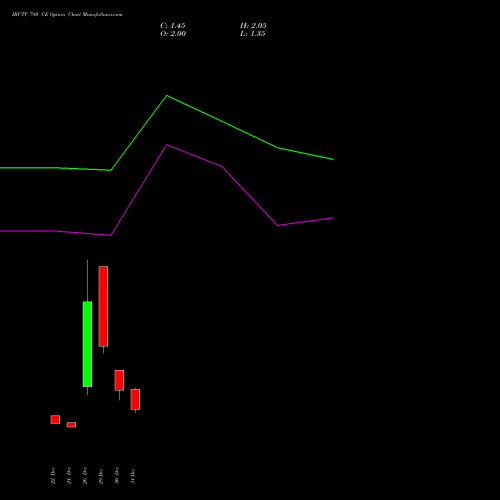 IRCTC 780 CE (CALL) 27 January 2026 options price chart analysis Indian Rail Tour Corp Ltd 
