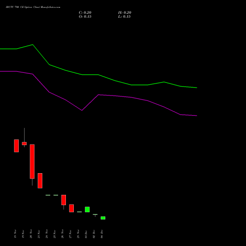Live IRCTC 790 CE (CALL) 30 December 2025 options price chart analysis Indian Rail Tour Corp Ltd 