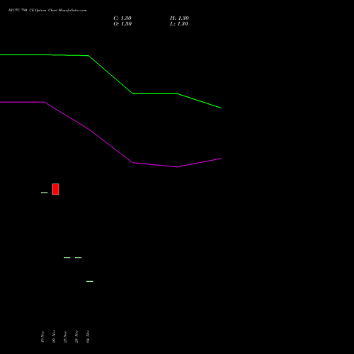 Live IRCTC 790 CE (CALL) 27 January 2026 options price chart analysis Indian Rail Tour Corp Ltd 