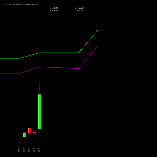 IRCTC 800 CE (CALL) 27 January 2026 options price chart analysis Indian Rail Tour Corp Ltd 