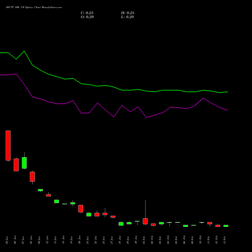 IRCTC 800 CE (CALL) 24 February 2026 options price chart analysis Indian Rail Tour Corp Ltd 