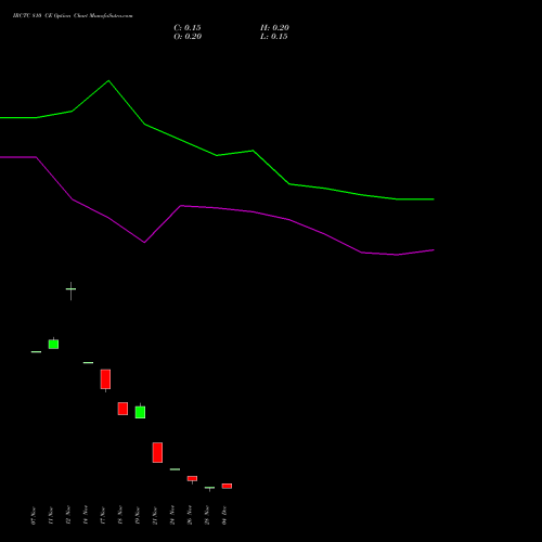 Live IRCTC 810 CE (CALL) 30 December 2025 options price chart analysis Indian Rail Tour Corp Ltd 