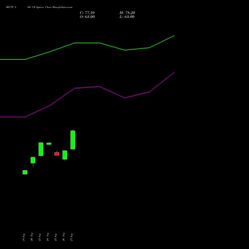 IRCTC 860 CE CALL indicators chart analysis Indian Rail Tour Corp Ltd options price chart strike 860 CALL