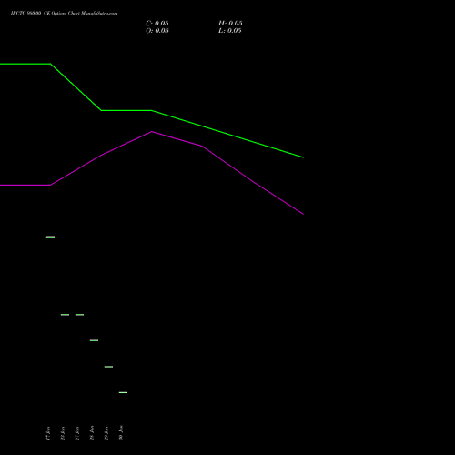 IRCTC 980.00 CE CALL indicators chart analysis Indian Rail Tour Corp Ltd options price chart strike 980.00 CALL