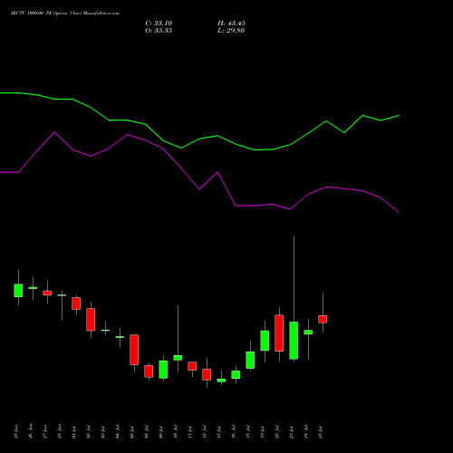 IRCTC 1000.00 PE PUT indicators chart analysis Indian Rail Tour Corp Ltd options price chart strike 1000.00 PUT