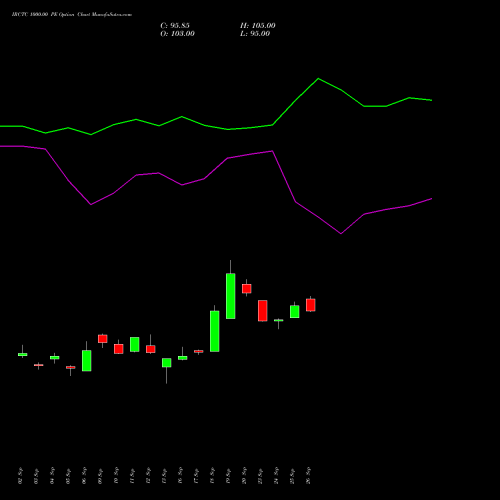 IRCTC 1000.00 PE PUT indicators chart analysis Indian Rail Tour Corp Ltd options price chart strike 1000.00 PUT