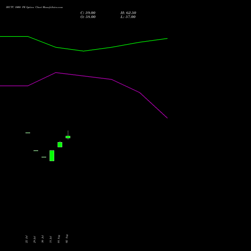 IRCTC 1000 PE PUT indicators chart analysis Indian Rail Tour Corp Ltd options price chart strike 1000 PUT