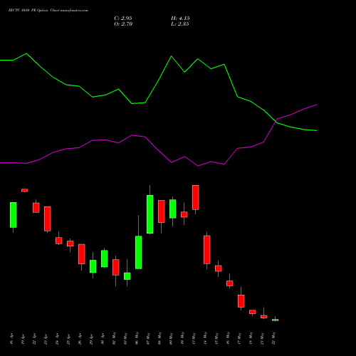 IRCTC 1010 PE PUT indicators chart analysis Indian Rail Tour Corp Ltd options price chart strike 1010 PUT